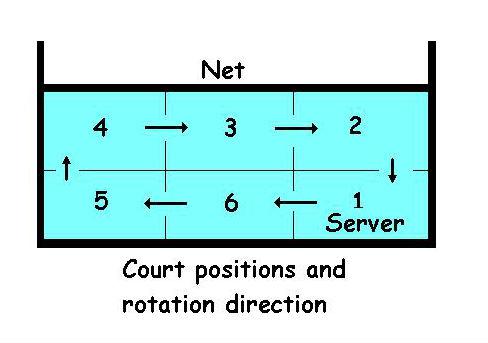 Volleyball Positions, Roles + Formations (EASY TO UNDERSTAND)