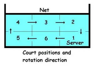 Volleyball Rules Regulations Easy To Understand